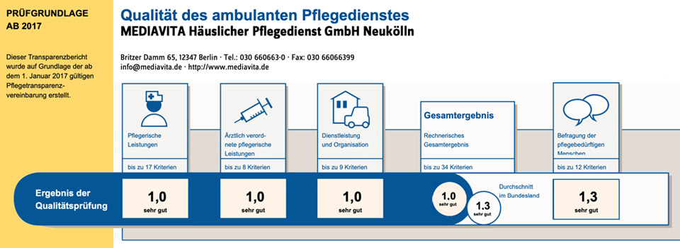 Prüfung in der Einsatzstelle Neukölln-Kreuzberg am 16.06.2022