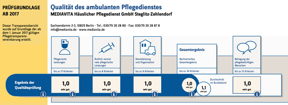 Prüfung in der Einsatzstelle Steglitz-Zehlendorf am 16.07.2018